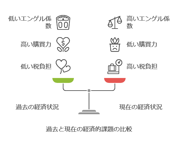 物価高に加えて、税金や社会保険料の増加も家計を圧迫しています。平成初期と比較すると、税金や社会保険料は2倍に増加しており、現在の年収800万円が当時の年収500万円程度の価値しかないと言われています。このような状況では、親世代と同じ生活水準を維持することは難しく、若い世代にとって将来への希望が薄れている現実があります。 さらに、日本のエンゲル係数（家計の消費支出に占める食料品の割合）はG7諸国で最も高い30％に達しています。これは、食料品に家計の多くを割かざるを得ない現状を示しており、生活の余裕がないことを裏付けています。