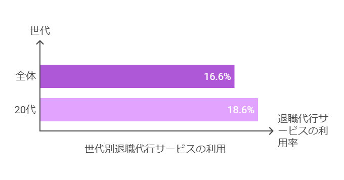 正月休み明けに退職代行の利用が急増